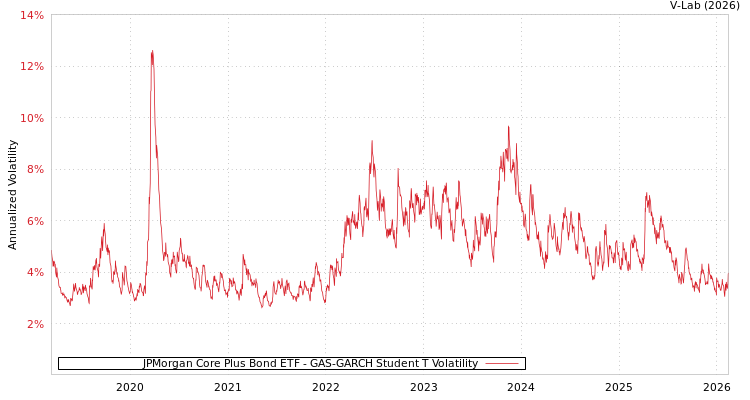 graph of JPMorgan Core Plus Bond ETF GAS-GARCH-T