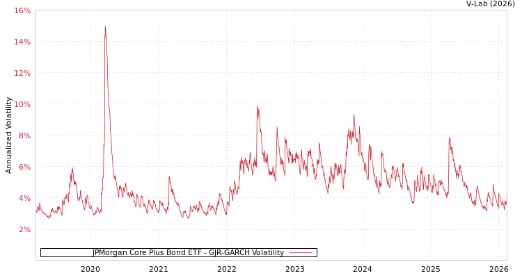 graph of JPMorgan Core Plus Bond ETF GJR-GARCH