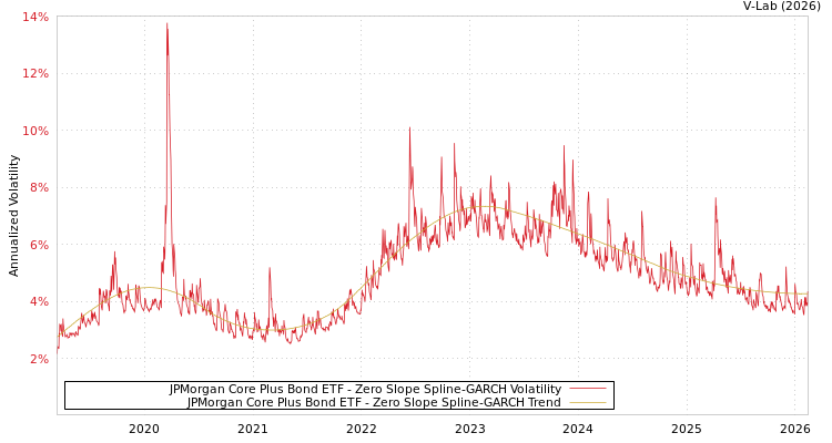 graph of JPMorgan Core Plus Bond ETF S0GARCH