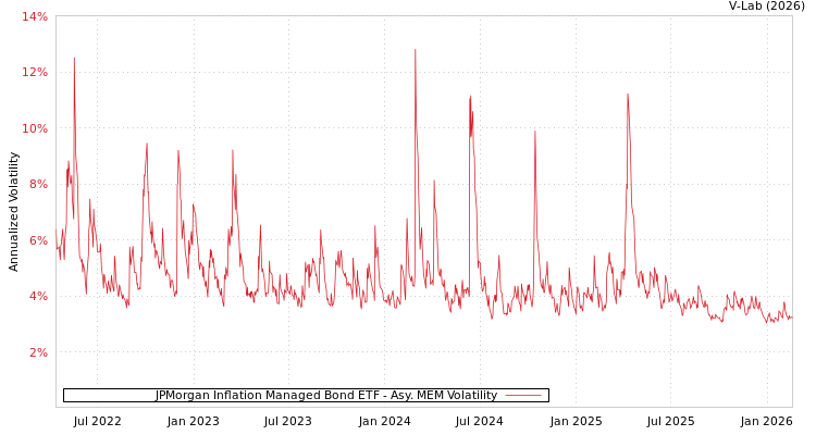 graph of JPMorgan Inflation Managed Bond ETF AMEM