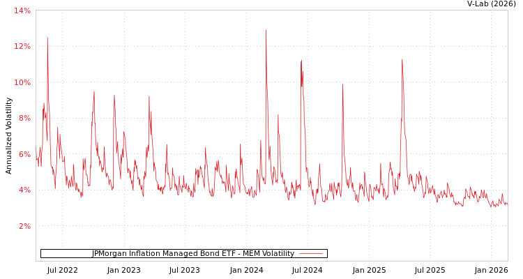 graph of JPMorgan Inflation Managed Bond ETF MEM