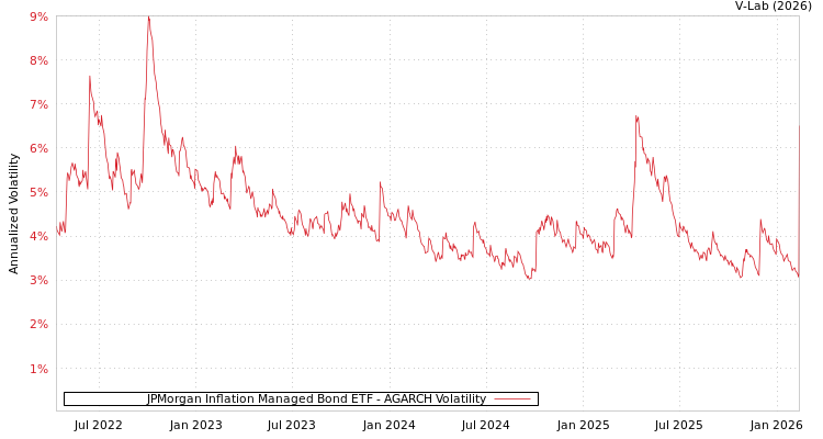 graph of JPMorgan Inflation Managed Bond ETF AGARCH