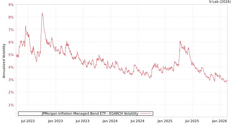 graph of JPMorgan Inflation Managed Bond ETF EGARCH