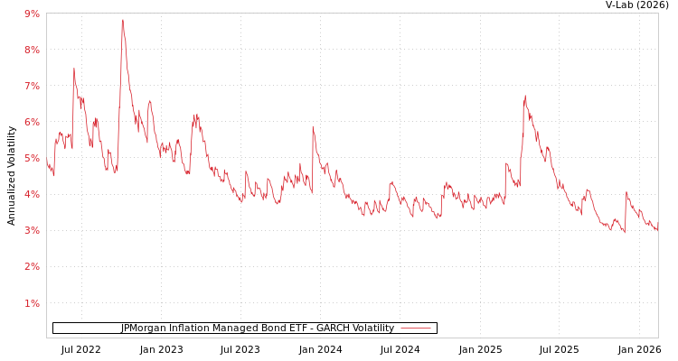 graph of JPMorgan Inflation Managed Bond ETF GARCH