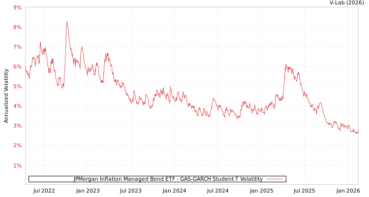 graph of JPMorgan Inflation Managed Bond ETF GAS-GARCH-T