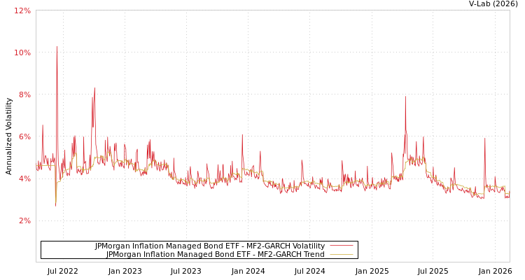 graph of JPMorgan Inflation Managed Bond ETF MF2-GARCH