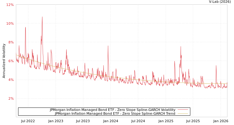 graph of JPMorgan Inflation Managed Bond ETF S0GARCH