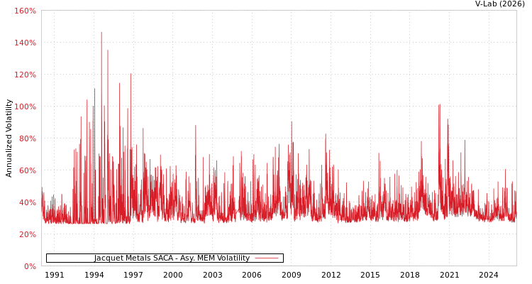 graph of Jacquet Metals SACA AMEM