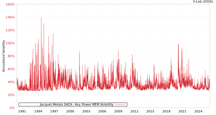 graph of Jacquet Metals SACA APMEM