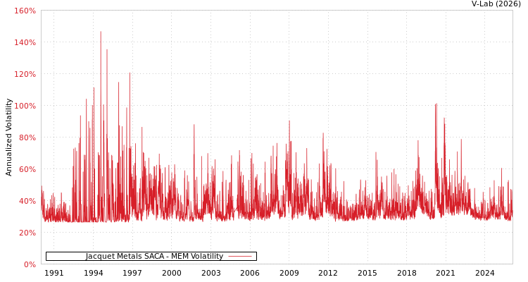 graph of Jacquet Metals SACA MEM