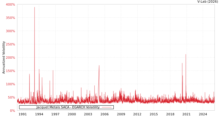 graph of Jacquet Metals SACA EGARCH