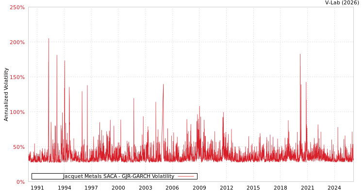 graph of Jacquet Metals SACA GJR-GARCH