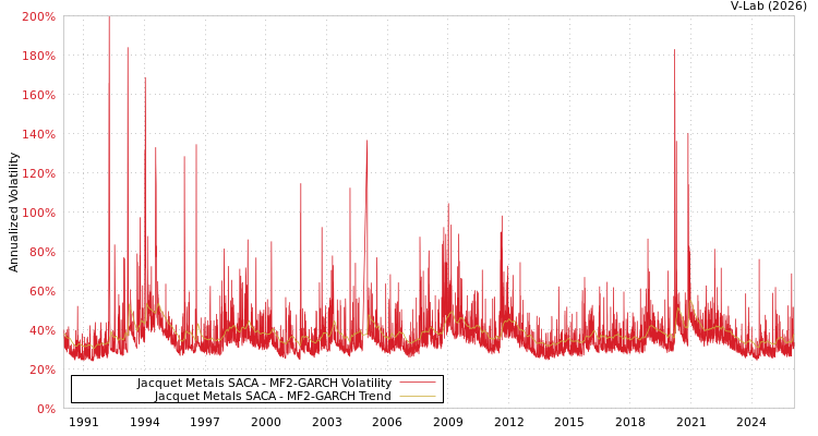 graph of Jacquet Metals SACA MF2-GARCH