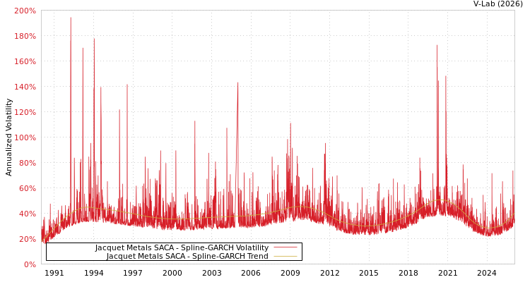 graph of Jacquet Metals SACA SGARCH