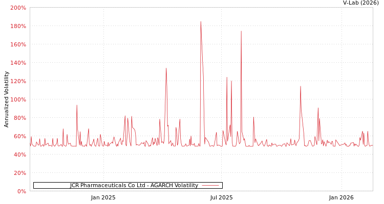 graph of JCR Pharmaceuticals Co Ltd AGARCH