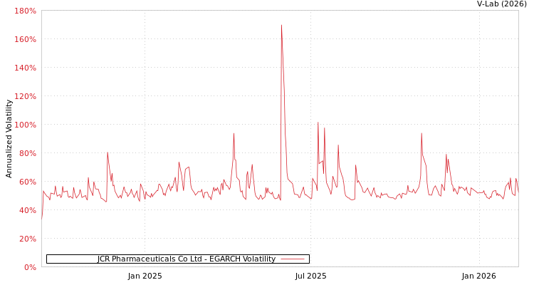 graph of JCR Pharmaceuticals Co Ltd EGARCH