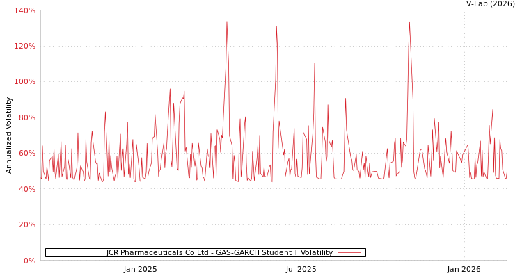 graph of JCR Pharmaceuticals Co Ltd GAS-GARCH-T