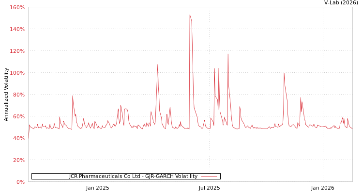 graph of JCR Pharmaceuticals Co Ltd GJR-GARCH