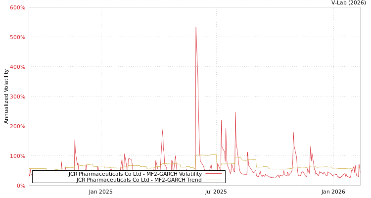 graph of JCR Pharmaceuticals Co Ltd MF2-GARCH
