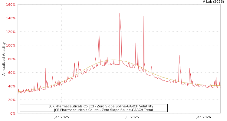 graph of JCR Pharmaceuticals Co Ltd S0GARCH