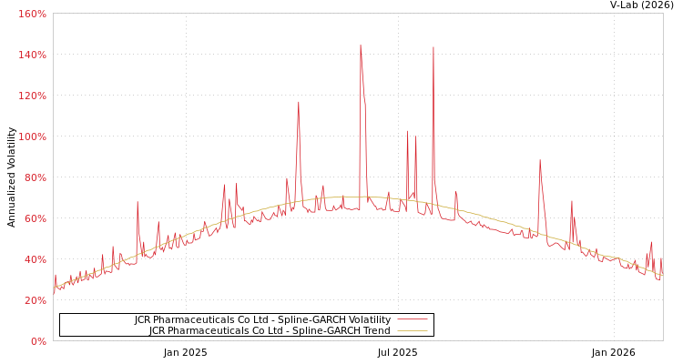 graph of JCR Pharmaceuticals Co Ltd SGARCH
