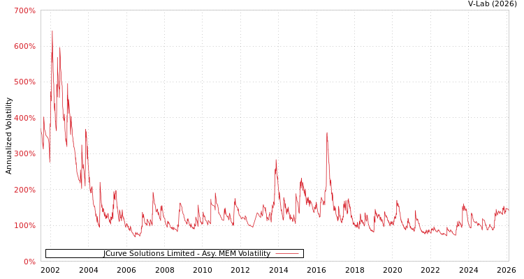 graph of JCurve Solutions Limited AMEM