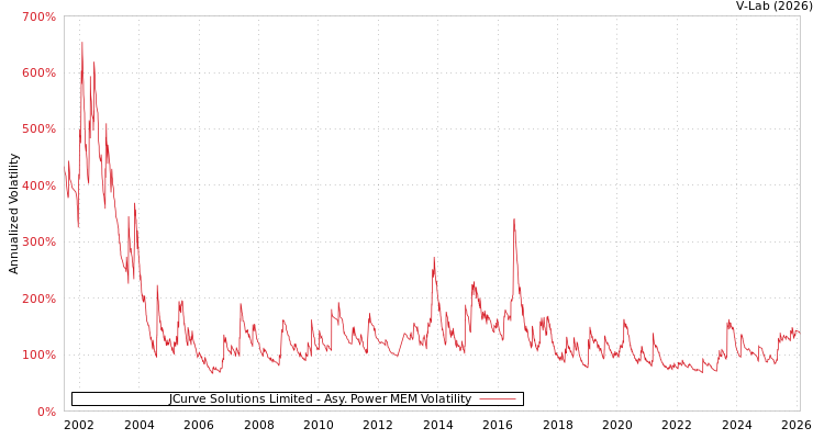 graph of JCurve Solutions Limited APMEM