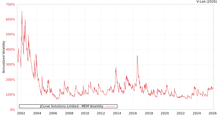 graph of JCurve Solutions Limited MEM
