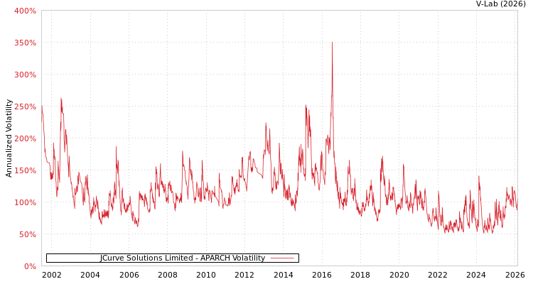 graph of JCurve Solutions Limited APARCH