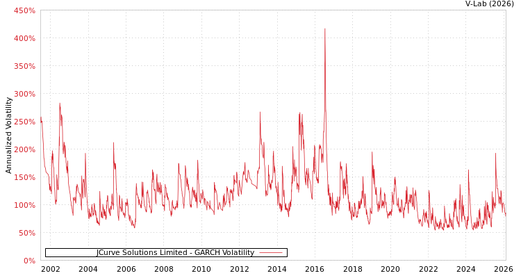 graph of JCurve Solutions Limited GARCH
