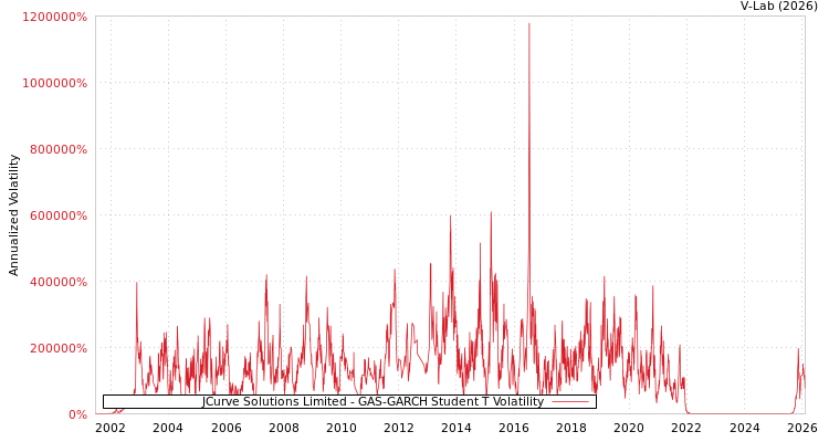 graph of JCurve Solutions Limited GAS-GARCH-T