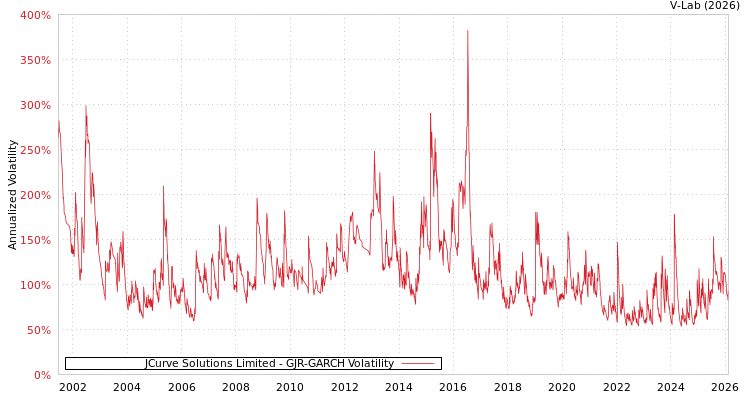 graph of JCurve Solutions Limited GJR-GARCH