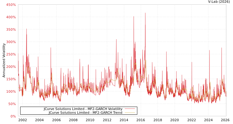 graph of JCurve Solutions Limited MF2-GARCH