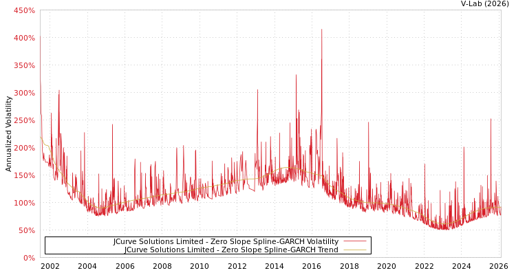 graph of JCurve Solutions Limited S0GARCH