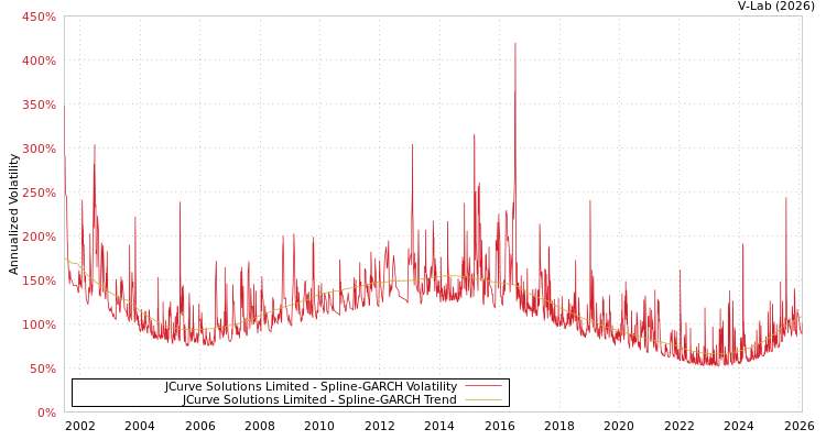 graph of JCurve Solutions Limited SGARCH
