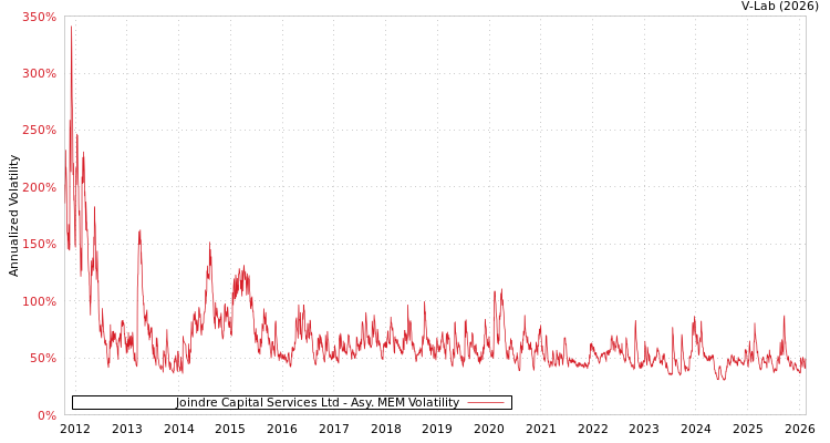 graph of Joindre Capital Services Ltd AMEM