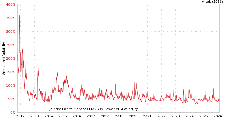 graph of Joindre Capital Services Ltd APMEM