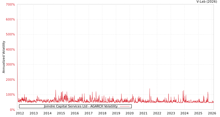 graph of Joindre Capital Services Ltd AGARCH