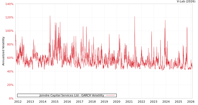 graph of Joindre Capital Services Ltd GARCH