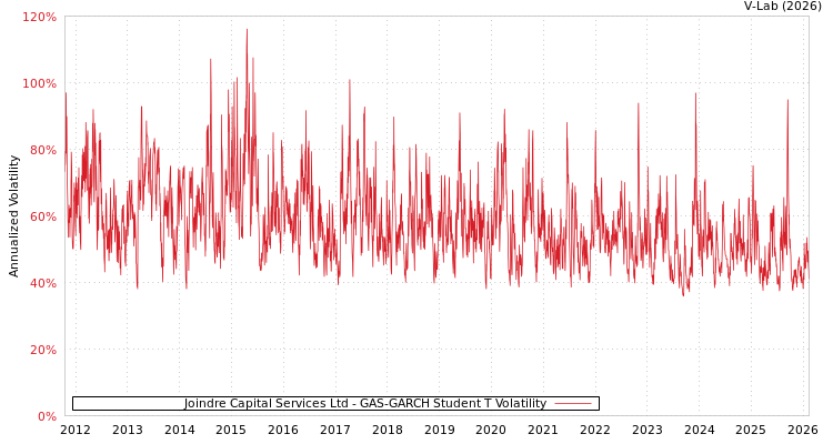 graph of Joindre Capital Services Ltd GAS-GARCH-T
