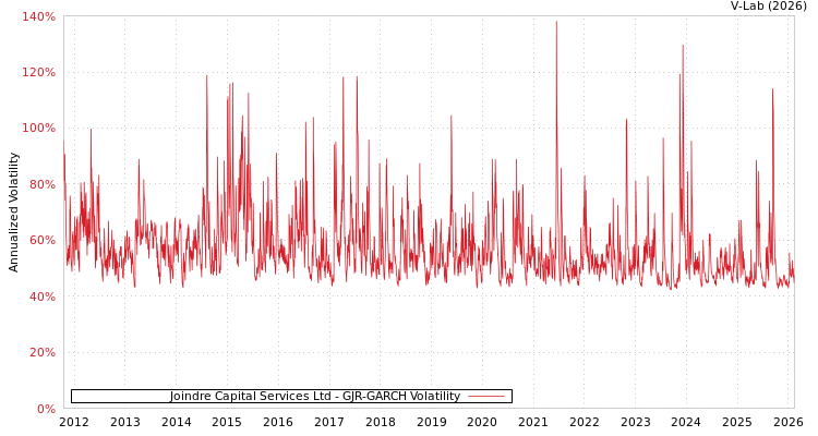 graph of Joindre Capital Services Ltd GJR-GARCH