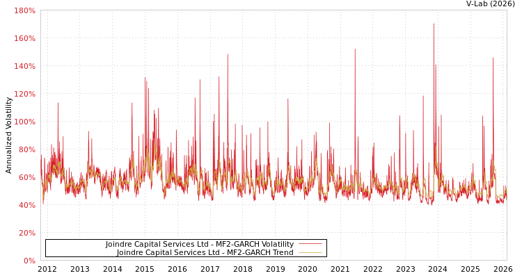 graph of Joindre Capital Services Ltd MF2-GARCH