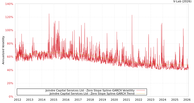 graph of Joindre Capital Services Ltd S0GARCH
