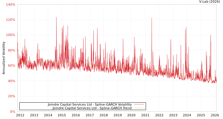 graph of Joindre Capital Services Ltd SGARCH