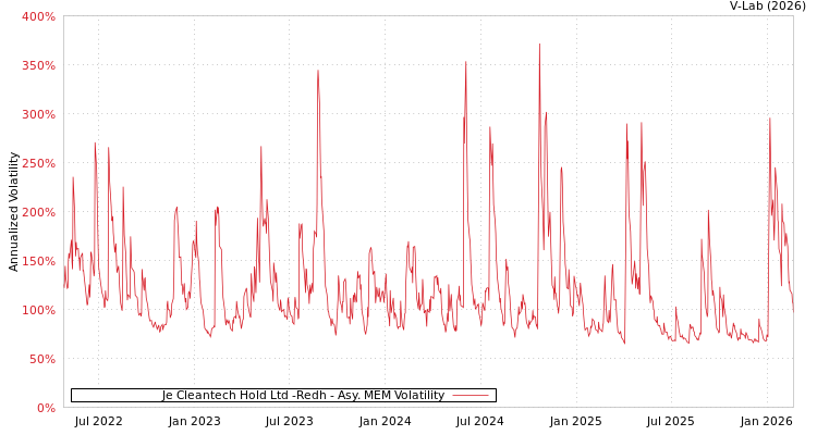 graph of Je Cleantech Hold Ltd -Redh AMEM