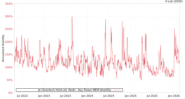 graph of Je Cleantech Hold Ltd -Redh APMEM