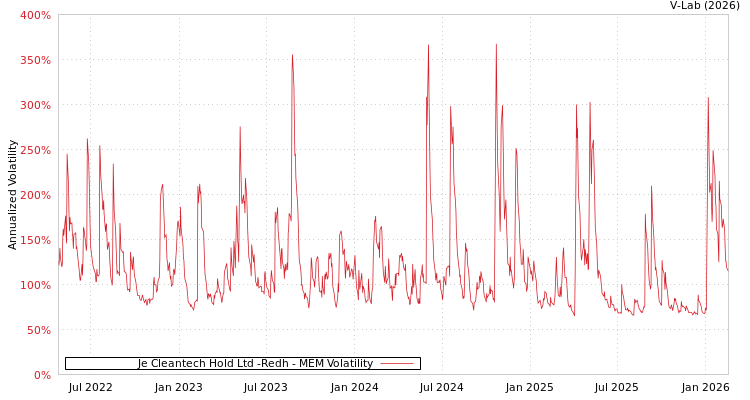 graph of Je Cleantech Hold Ltd -Redh MEM