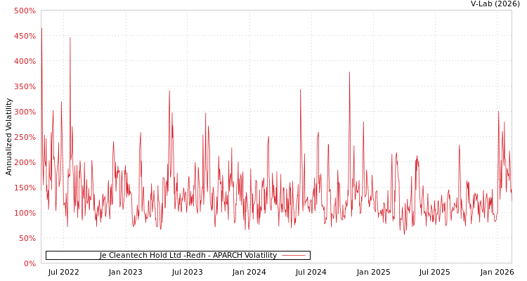 graph of Je Cleantech Hold Ltd -Redh APARCH