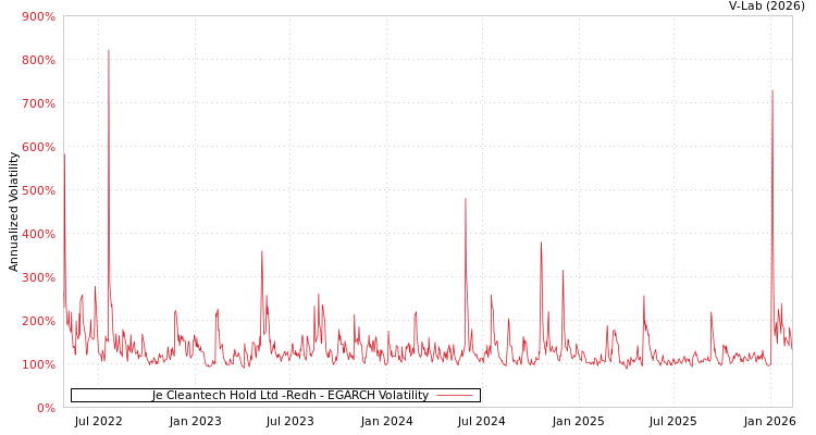 graph of Je Cleantech Hold Ltd -Redh EGARCH