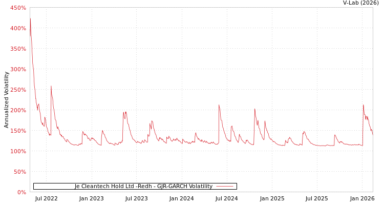 graph of Je Cleantech Hold Ltd -Redh GJR-GARCH